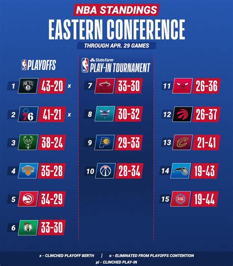 nba eastern conference standings